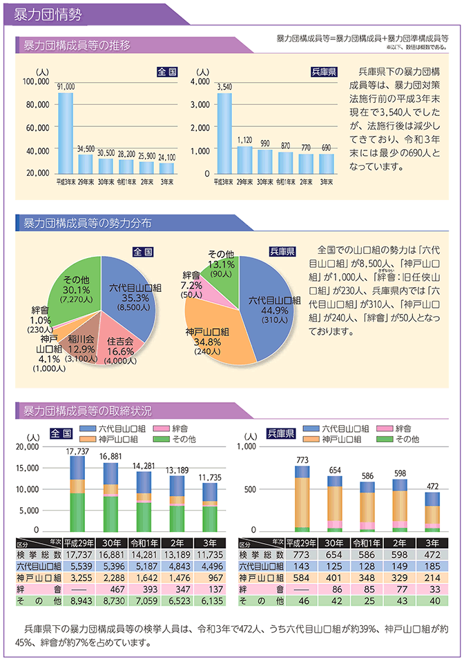 暴力団情勢