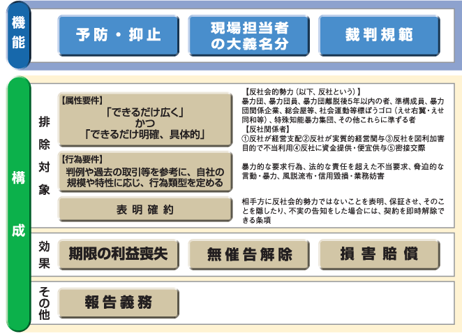 暴力団排除条項の導入