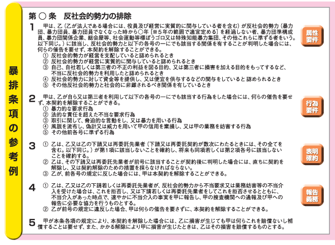 暴力団排除条項の導入